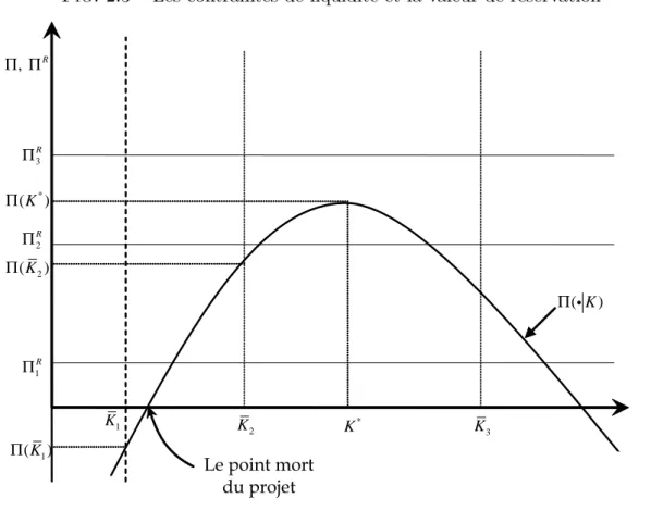 Fig. 2.3 –Les contraintes de liquidité et la valeur de réservation