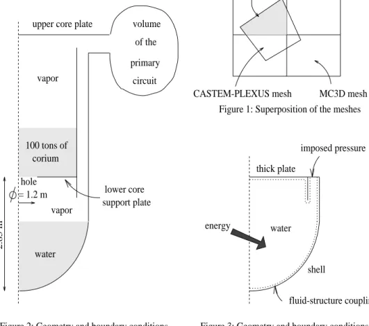 Figure 2: Geometry and boundary conditions 