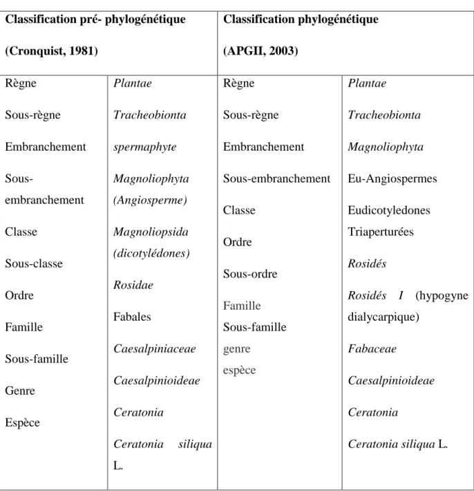Tableau 01 : Classification classique et phylogénétique de Ceratonia siliqua L.   Classification pré- phylogénétique  (Cronquist, 1981)  Classification phylogénétique (APGII, 2003)  Règne   Sous-règne   Embranchement     Sous-embranchement   Classe  Sous-c