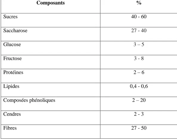 Tableau 02 : composition moyenne de la pulpe de caroube (Avallone et al., 1997).  Composants   %  Sucres   40 - 60  Saccharose   27 - 40  Glucose   3 – 5  Fructose   3 - 8  Protéines   2 – 6  Lipides   0,4 - 0,6   Composées phénoliques   2 – 20  Cendres   