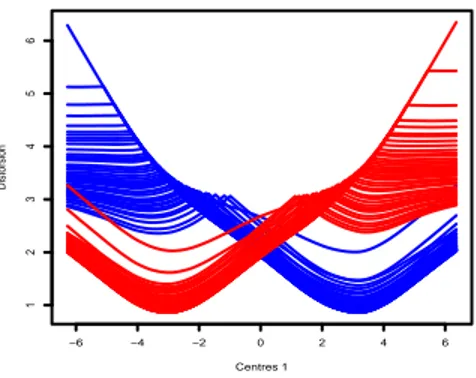 Figure 1: Behavior of the distortion with respect to two cen- cen-ters.