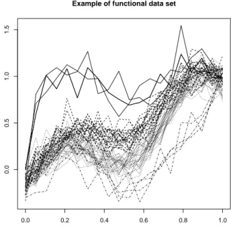 Figure 4: Multivariate case.Evolution of the distortion with respect to the number of Cycles