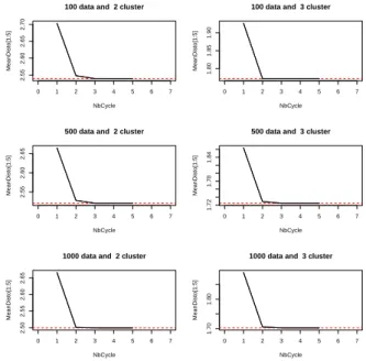 Figure 6: Functional case. Evolution of the distortion with respect to the number of Cycles