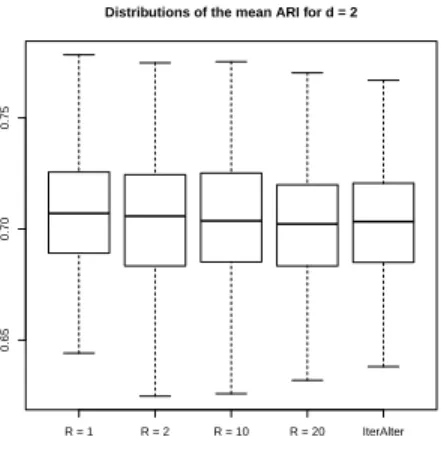 Figure 7: Multivariate case Distributions of the minimal ARI obtained with R-K-Medians and Alter ( d = 2 ).
