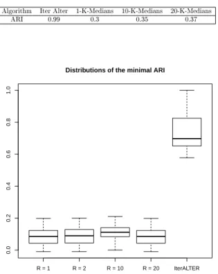 Figure 11: Multivariate case ( d = 5 ) Distributions of the minimal ARI obtained with R-K-Medians and Alter.