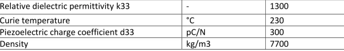 Table 1: Material parameters Meggitt Pz26. 