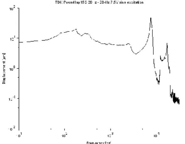 Figure 12: Displacement amplitude frequency  response of the TDK PowerHap 15G actuator for a 
