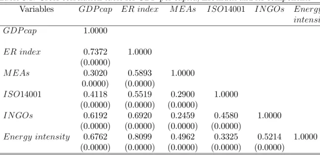 Table 3.1 presents the correlations between the four variables components of the ER index, the ER index and the per capita GDP
