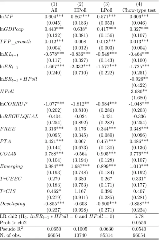 Table 3.2: Conditional logit estimates (coe¢ cients)