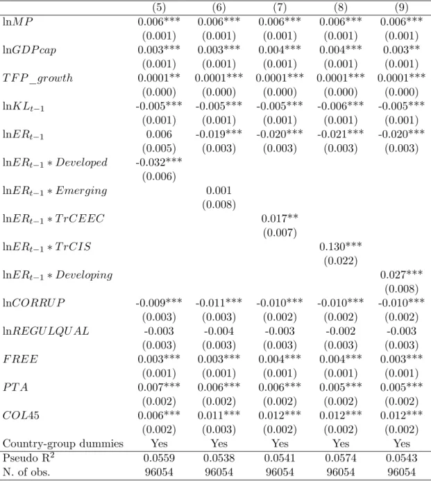 Table 3.3: Logit estimates with country-groups interaction terms (marginal e¤ects) (5) (6) (7) (8) (9) lnM P 0.006*** 0.006*** 0.006*** 0.006*** 0.006*** (0.001) (0.001) (0.001) (0.001) (0.001) lnGDP cap 0.003*** 0.003*** 0.004*** 0.004*** 0.003** (0.001) 