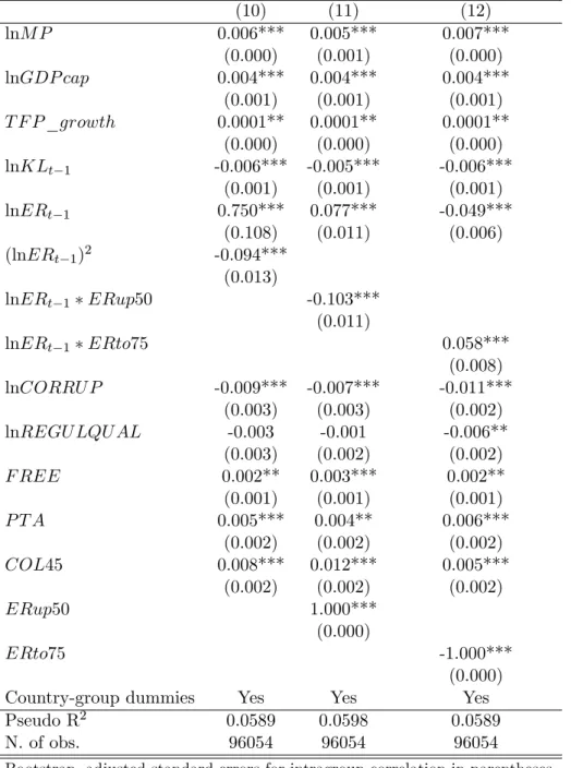 Table 3.4: Testing for non linearity in ER index (marginal e¤ects) (10) (11) (12) lnM P 0.006*** 0.005*** 0.007*** (0.000) (0.001) (0.000) lnGDP cap 0.004*** 0.004*** 0.004*** (0.001) (0.001) (0.001) T F P _growth 0.0001** 0.0001** 0.0001** (0.000) (0.000)
