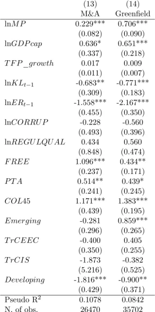 Table 3.5: Conditional logit estimates by FDI mode of entry