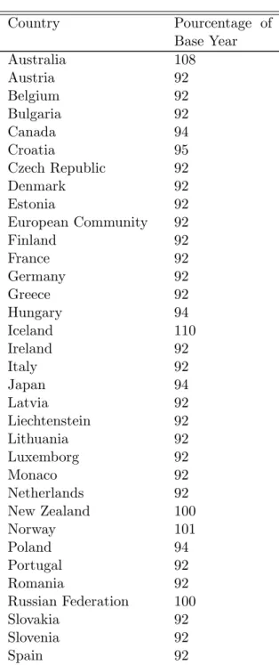 Table 1.3: Annex B to the Kyoto Protocol: Emission Limi- Limi-tation or Reduction Commitments