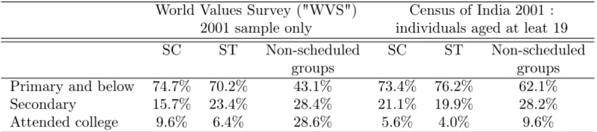 Tab. 2.5 – Comparison of educational levels between the 2001 World Values Survey and the 2001 Census of India