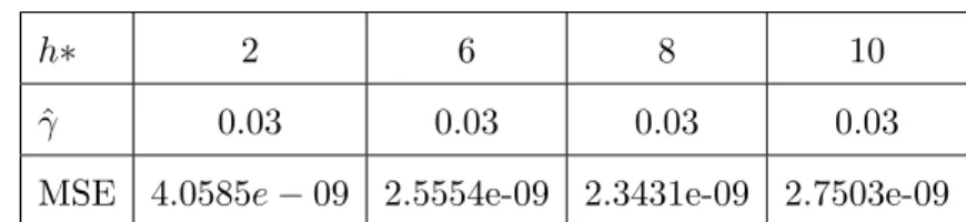 Table 5. MSE for γ for MC=50 and different numbers of observa- observa-tions N and h ∗ = 8.