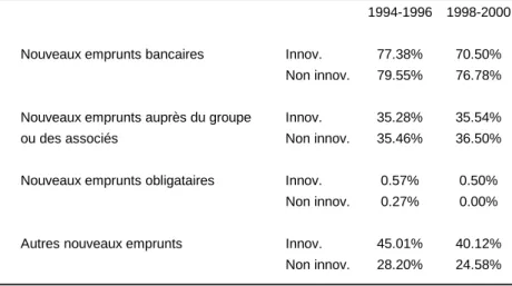 Tableau 1.2. Proportion d’entreprises s’appuyant sur une source donnée de nouveaux financements