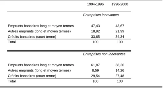 Tableau 1.8. Structure de l’endettement hors groupe (y compris court terme) Ratios moyens pondérés, en % de l’endettement hors groupe