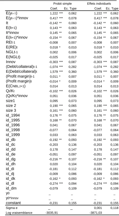 Tableau 1.14.a. Estimation de la probabilité qu’une firme contracte des emprunts bancaires