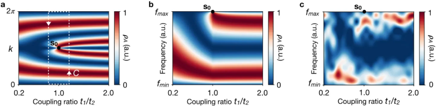 FIG. 4. Wavefront dislocation in the LDOS: a, Theoretical LDOS ρ A in the 2D parameter space on site m = 2