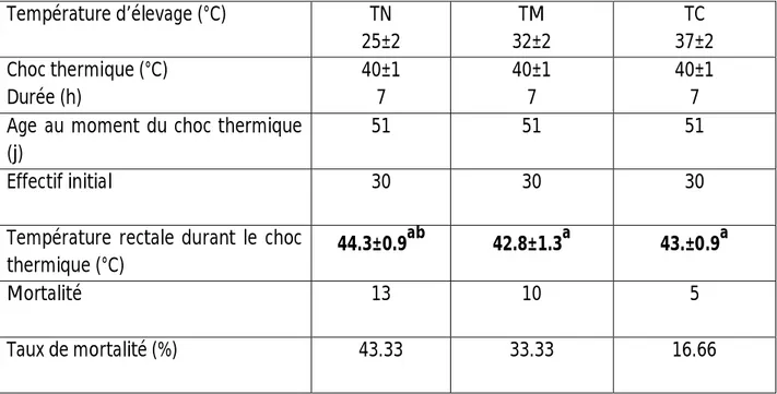 Tableau 15 : Deuxième approche : Mortalité après un choc thermique de 8 heures chez les  poulets élevés aux températures thermoneutrale (TN), modérée (TM) et caniculaire (TC)