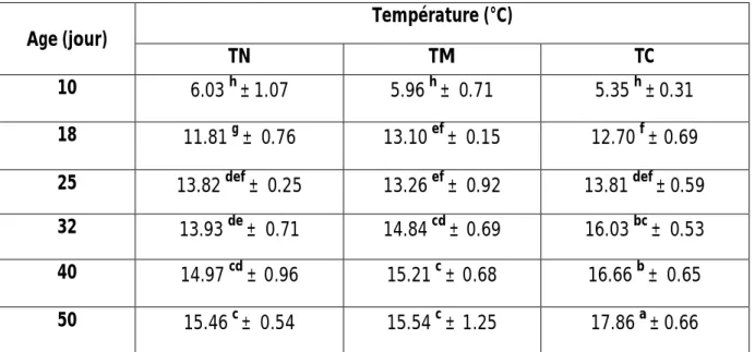 Tableau  12:  Concentration plasmique en hémoglobine (g/l) des poulets soumis à des  températures d’élevage thermoneutrale (TN), modérément chaude (TM) et caniculaire (TC)