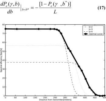 Figure 2. Throughput vs SNR with variable L,R=1MHz,b=2  and N=50 
