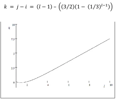 Figure 4. The curve of the function k = (l - 1) – (3/2)(1 - (1/3) l-1 ) with 