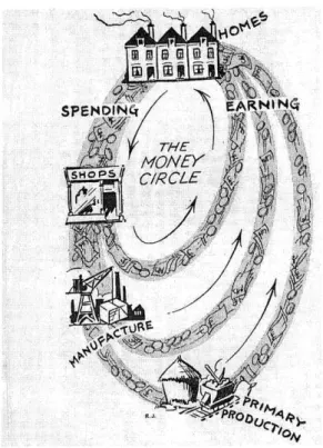 Figure 7. The ‘Money Circle’ (source Polanyi, 