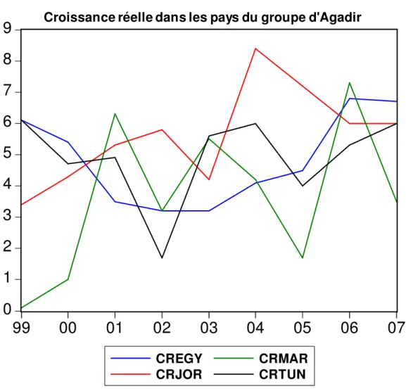 Graphique 1 32 0123456789 99 00 01 02 03 04 05 06 07 CREGY CRJOR CRMARCRTUN