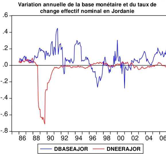 Graphique 7  -.8-.6-.4-.2.0.2.4.6 86 88 90 92 94 96 98 00 02 04 06 DBASEAJOR DNEERAJOR