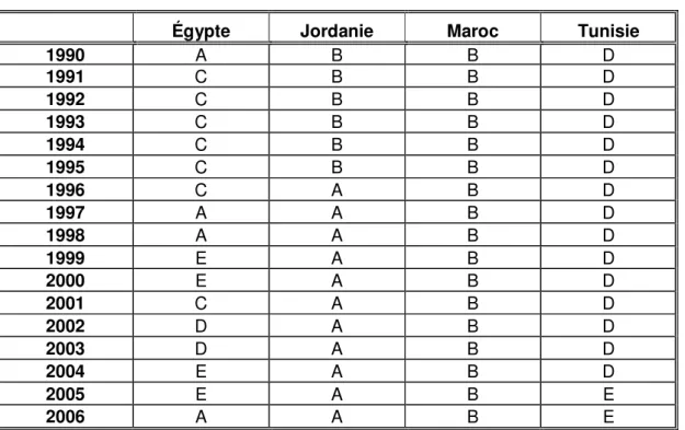 Tableau  7.  Classification  des  régimes  de  change  de  facto  du  groupe  d’Agadir  (1990- (1990-2006) 