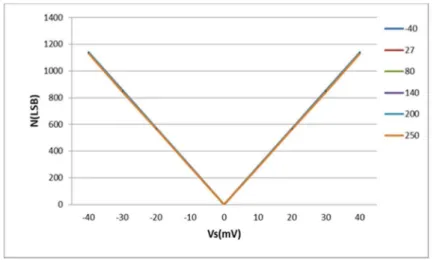 Figure 12. Simulated characteristic function of the sensor interface [ − 40 ◦ C, 250 ◦ C].