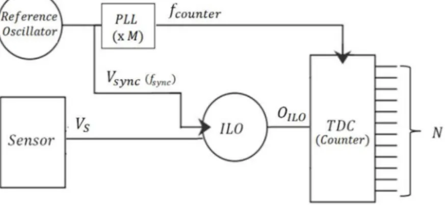 Figure 2 depicts the principle of an ILO-based PWM sensor interface. It is composed of an ILO-based phase shifter and a counter-based TDC