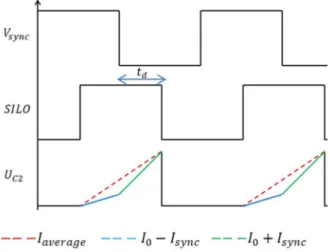 Figure 5. Locking waveforms.