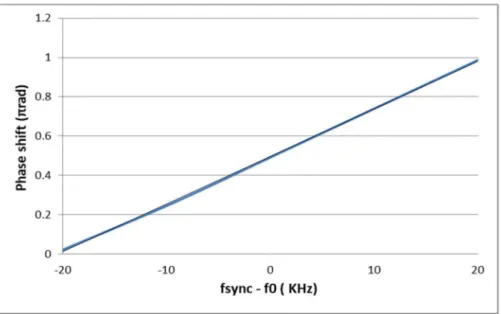 Figure 6 depicts the phase shift obtained by simulation of the ILRO of Figure 4, which has been implemented in a 180 nm Partially-depleted Silicon-on-Insulator (PD SOI) process, using ideal frequency source for f sync and ideal current sources for I sync a