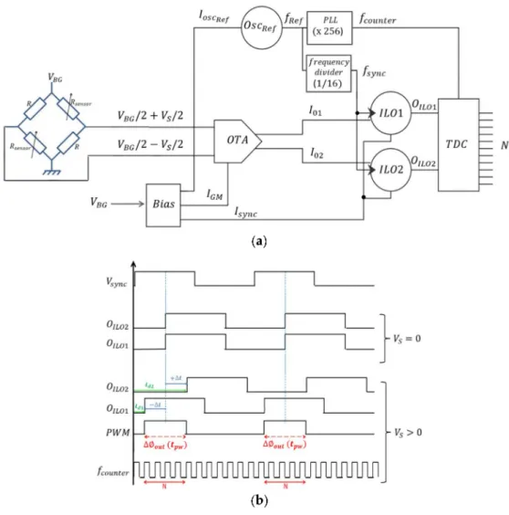 Figure 7. The sensor interface: (a) Architecture of the sensor interface; (b) Timing diagram (Case of V S > 0).