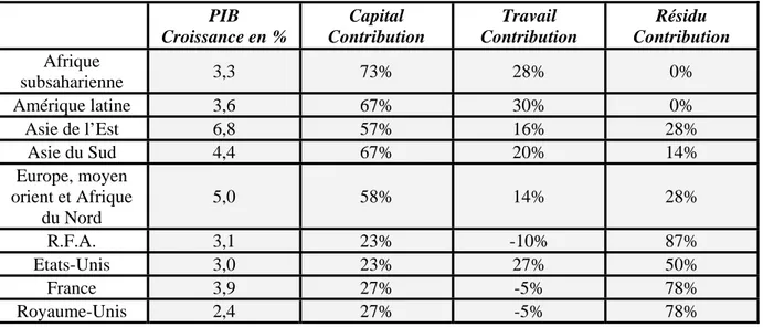 Tableau I.4 - Analyse comptable de la croissance par zone géographique dans le monde entre  1960 et 1987  PIB  Croissance en %  Capital  Contribution  Travail  Contribution  Résidu  Contribution  Afrique  subsaharienne  3,3  73%  28%  0%  Amérique latine  