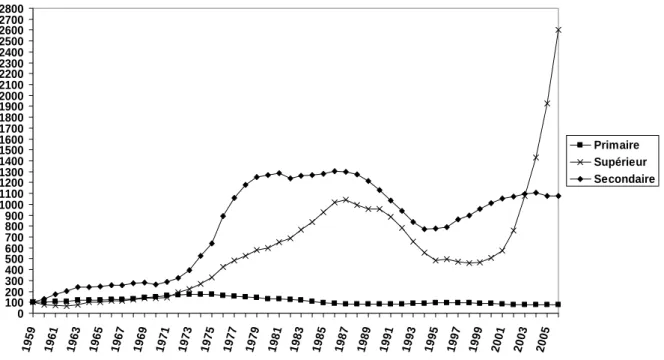Graphique I.2 – Évolution des effectifs élèves totaux du système éducatif par niveau  d’enseignement (primaire, secondaire et supérieur) (indice 100=1959), Cuba - 1959-2006