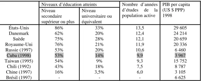 Tableau I.10 – Résultats sur l’évaluation du « capital humain » cubain   Niveaux d’éducation atteints 