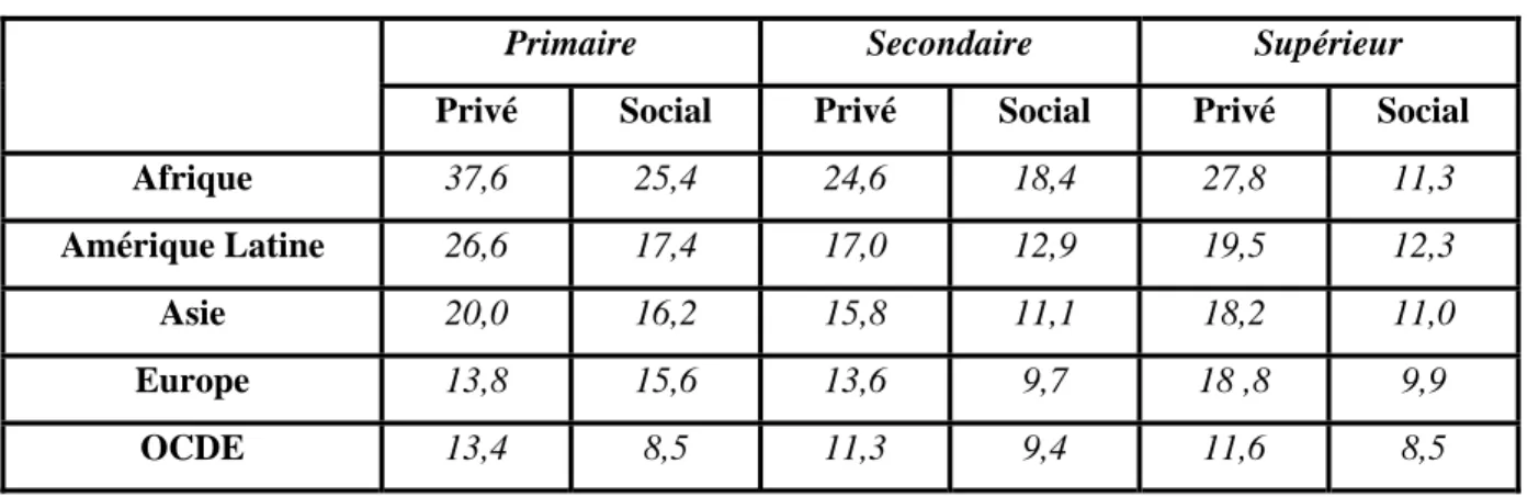 Tableau I.1 – Rendements privés et sociaux de l’éducation (Full Method), 2002 