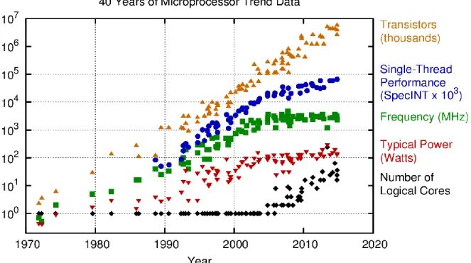 Figure 2. Technology trends according to the Moore's law [8] 