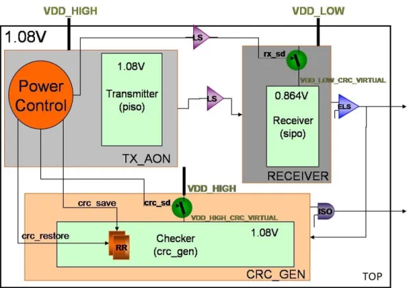 Figure 8. Example of UPF-based power aware design (Source: Magic Blue Smoke) 