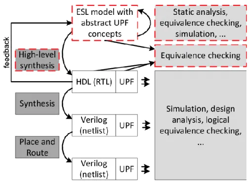 Figure 9. Low-Power systems design flow [22] 