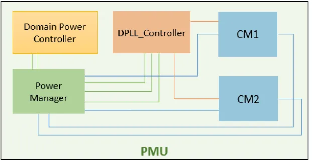 Figure 12. Power Management Unit (PMU) structure 