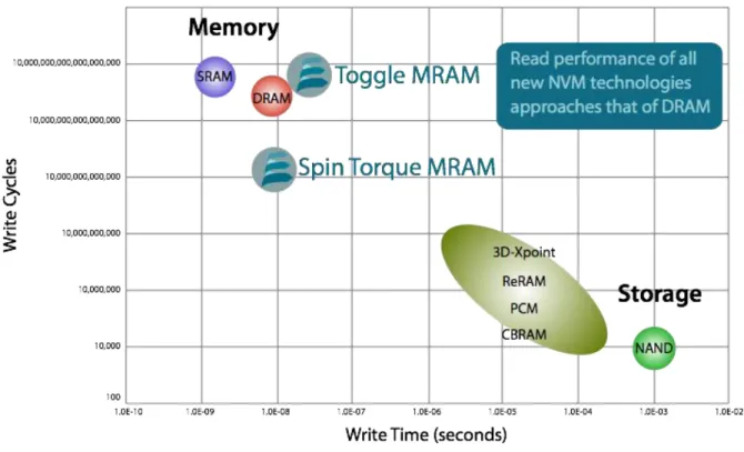 Figure 17. DRAM vs NVM write performance. Source: Everspin Technologies 
