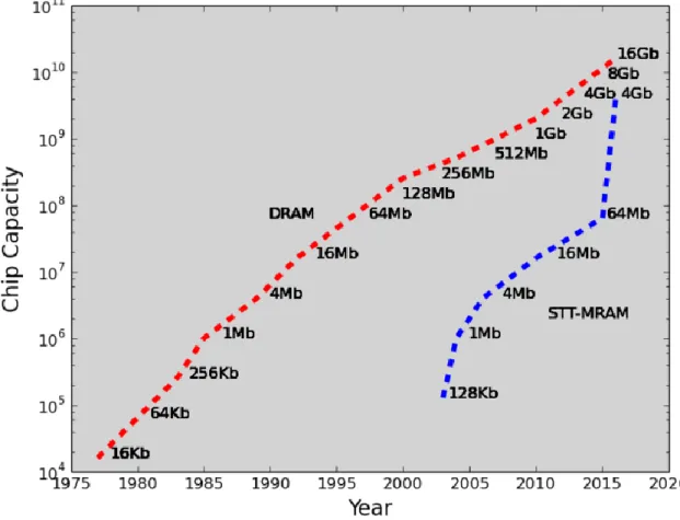 Figure 18. DRAM and STT-MRAM capacity growth in years [65]