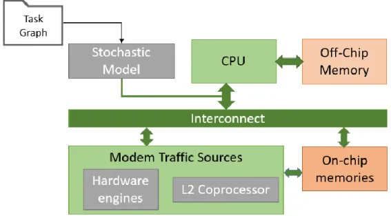 Figure 22 shows an abstract architecture of a cellular modem, which includes several IPs like CPU, on-chip  and  off-chip  memories,  interconnect  and  other  functional  blocks