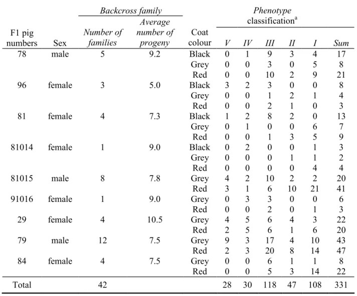 Table  1.    Family  structure  of  F1  pigs  with  melanoma,  backcrossed  with  healthy  Duroc  pigs