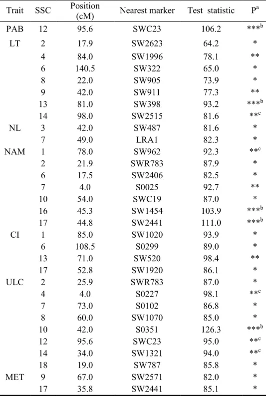 Table 3. Quantitative trait loci detection of specific traits  Trait  SSC  Position 