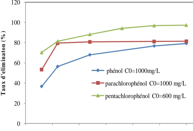 Figure V.8 : Influence du temps sur l’adsorption des composés phénoliques par le charbon actif Merck
